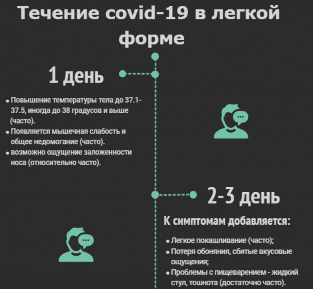 Порядок действий в случае бессимптомного или легкого течения заболевания COVID-19